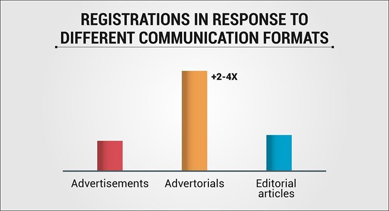 One perhaps unsurprising but powerful finding in the study is that advertorials tend to yield a much greater response than typical advertisements or editorial content.