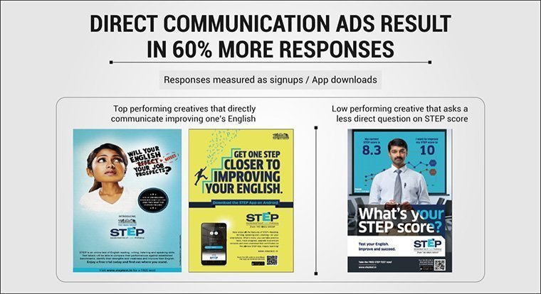 While creativity in advertising is highly valued, clarity of the message tends to be more important in grabbing readers' attention and generating the desired response rates.